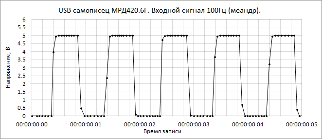 измерение прямоугольного напряжения 5В 100Гц платой АЦП МРД420.6Г