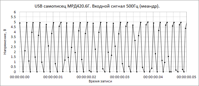 измерение прямоугольного напряжения 5В 500Гц платой АЦП МРД420.6Г