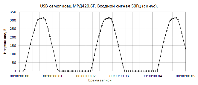 измерение сетевого напряжения 220В 50Гц платой АЦП МРД420.6Г