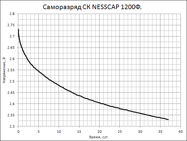 график саморазряда суперконденсатора Nesscap 1200Ф, полученный на самописце РСР-01