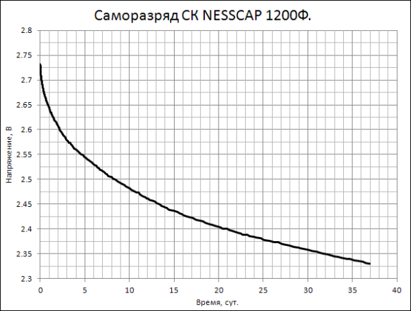 график саморазряда суперконденсатора Nesscap 1200Ф, полученный на регистраторе саморазряда суперконденсаторов РСР-01